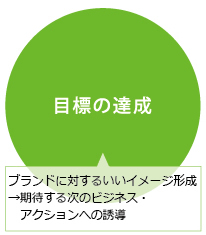 目標の達成 ブランドに対するいいイメージ形成→期待する次のビジネス・アクションへの誘導