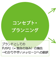 コンセプト・プランニング ブランドとしての『USP』(=独自の強み)の抽出→わかりやすいメッセージへの翻訳