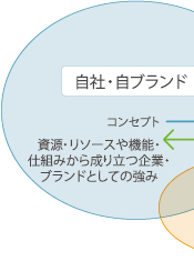 自社・自ブランド コンセプト 資源・リソースや機能・仕組みから成り立つ企業・ブランドとしての強み