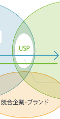 USP 競合企業・ブランド