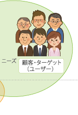 ニーズ 顧客・ターゲット(ユーザー)