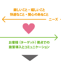楽しいこと・嬉しいこと 快適なこと・関心のあること ニーズ