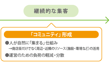 継続的な集客　「コミュニティ」形成　人が自然に「集まる」仕組み　→商店街だけでなく周辺・近隣のリソース（施設・環境など）の活用　運営のための負荷の軽減・分散