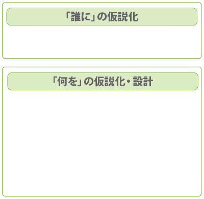 「誰に」の仮説化 「何を」の仮説化・設計