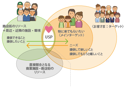 商店街のリソース +周辺・近隣の施設・環境 提供できること提供したいこと 特に来てもらいたい 〈メインターゲット〉 ニーズ提供して欲しいこと提供してもらうと嬉しいこと 〈お客さま:ターゲット〉直接競合となる商業施設・商店街のリソース USP