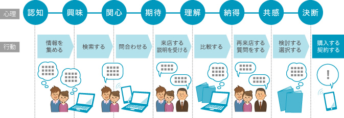 ターゲットの行動プロセスと意識の図式化