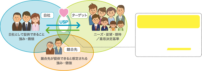 ターゲットの行動プロセスと意識の図式化