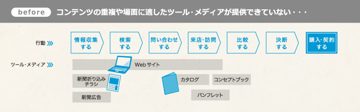 before コンテンツの重複や場面に適したツール・メディアが提供できていない・・・