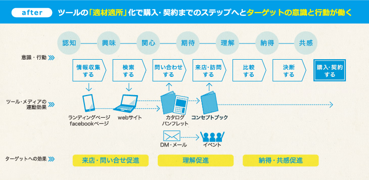 after ツールの「適材適所」化で購入・契約までのステップへとターゲットの意識と行動が働く