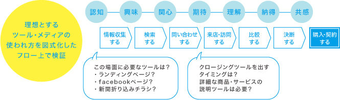 理想とするツール・メディアの使われ方を図式化したフロー上で検証