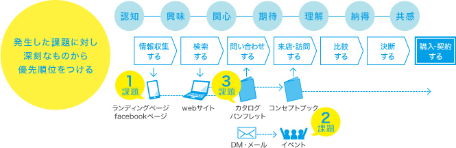 発生した課題に対し深刻なものから優先順位をつける